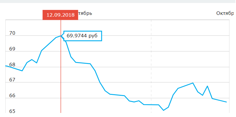 Динамика курса доллара в сентябре - октябре 2018 года