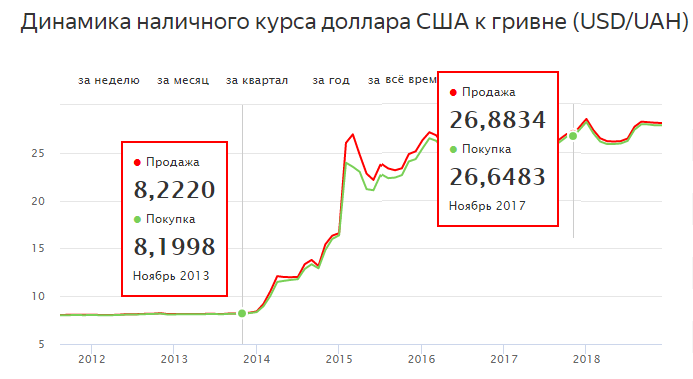 Сколько доллар в украине. Курс доллара. Курс гривны к доллару динамика. Динамика доллара график с 2000 года. Курс доллара в 2013 году.