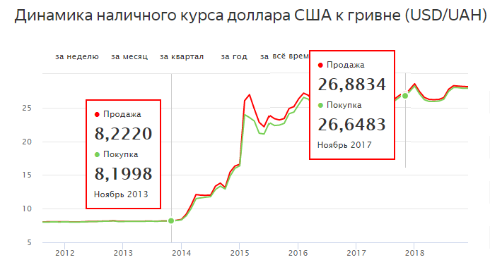 Курс доллара к воне. Курс доллара. Динамика курса доллара. Изменение курса доллара. Динамика доллара за год.