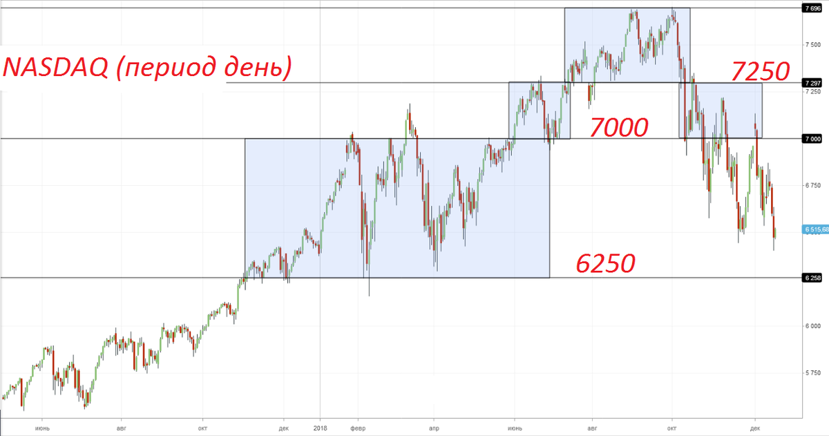 Технический анализ индекса NASDAQ Composite.