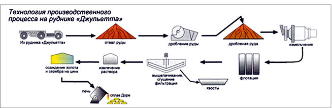 Технологическая схема переработки руды