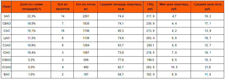 По данным агентства недвижимости «Бон Тон»
