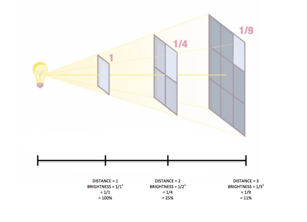 Закон обратных квадратов в действии. Источник изображения: www.clickinmoms.com