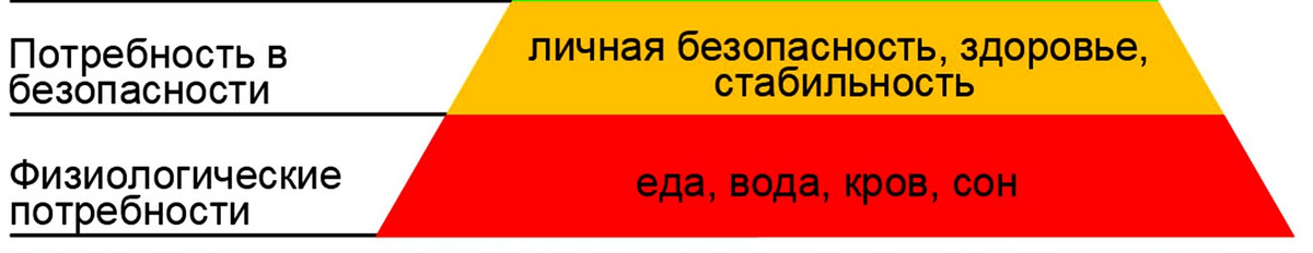 Нижние ступени Пирамиды Маслоу