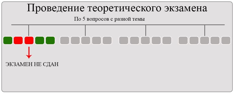                                                                 Схема проведения экзамена  2