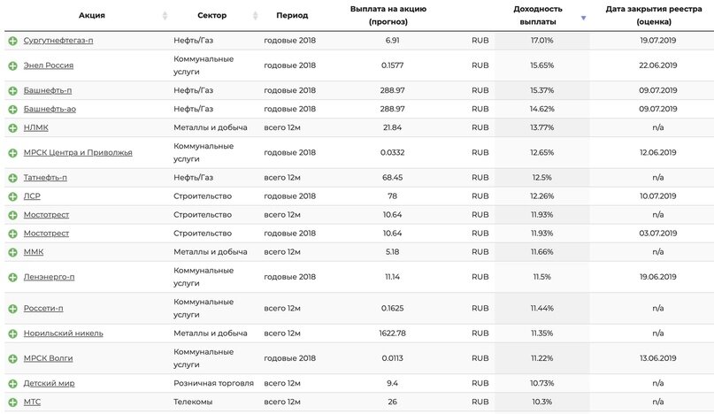 Полная сравнительная таблица дивидендов российских компаний доступна по ссылке: https://dohod.ru/ik/analytics/dividend/