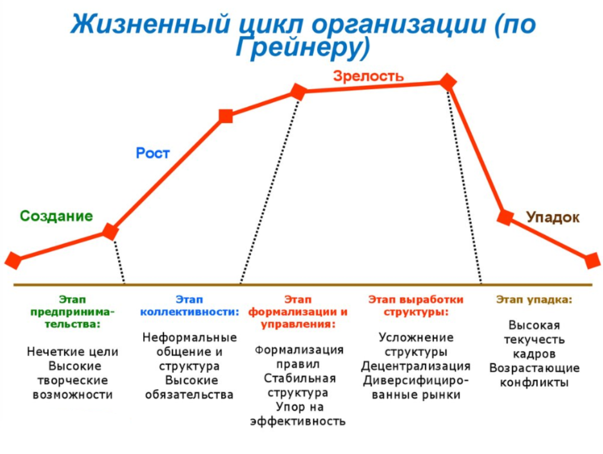 На начальных этапах хорошо. Фазы жизненного цикла фирмы. Жизненный цикл организации его стадии и этапы. Жизненного цикла организации (ЖЦО). Жизненный цикл организации. Этапы жизненного цикла.