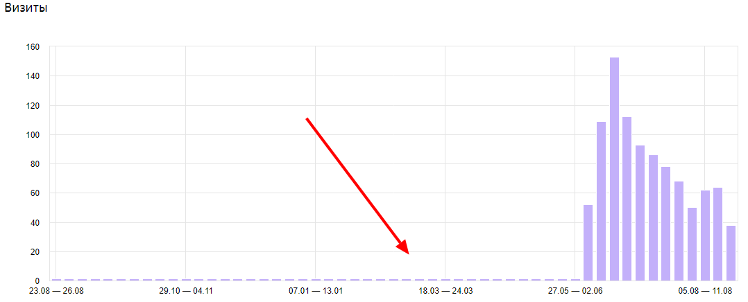 как сделать посещение сайта