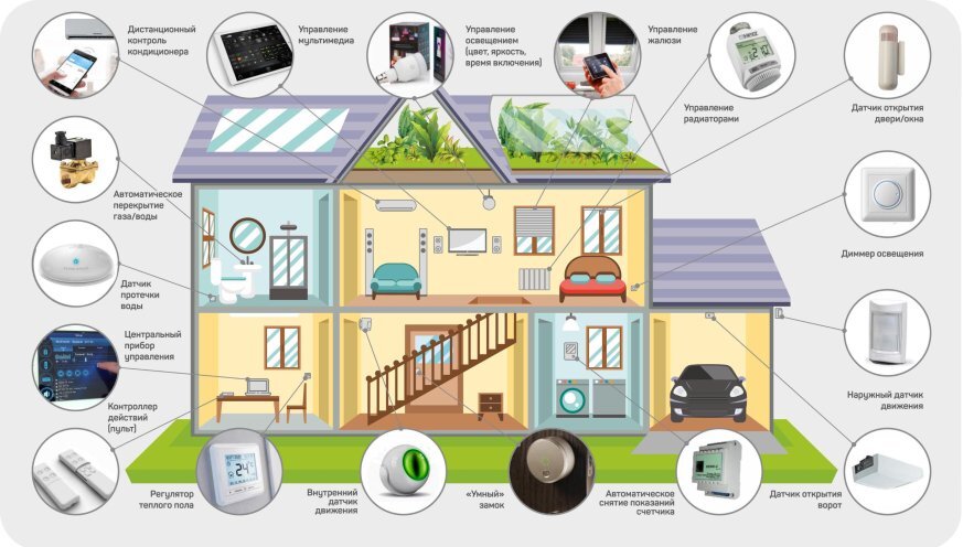 Умный дом своими руками схема и описание в квартире