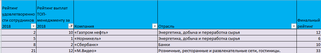 финальный рейтинг лучших компаний России для трудоустройства