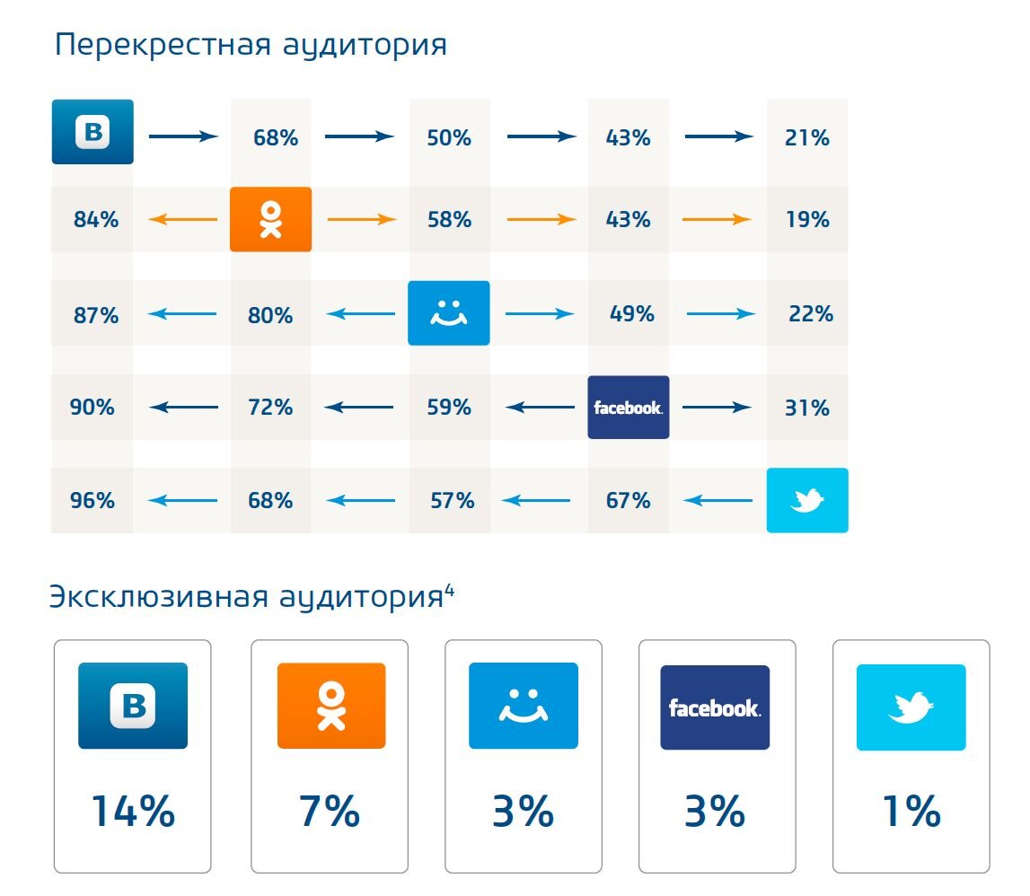 
данные исследовательской группы TNS Web-Index