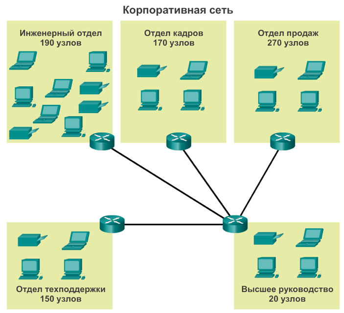 Разбиение сети на подсети одинакового размера | CiscoTips