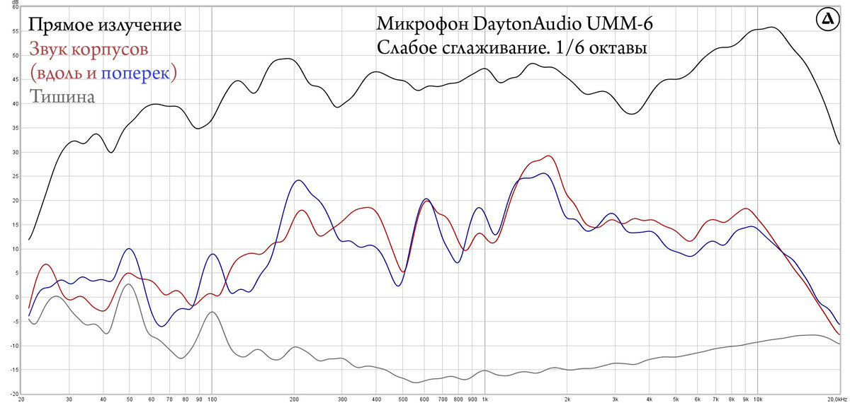 Измерительный микрофон, слабое сглаживание. Можно оценить общую картину.