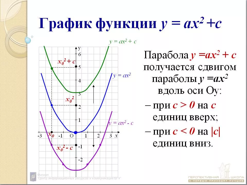 Отдельные функции c. Парабола график функции. Формула Графика функции парабола. Функция Графика параболы. Парабола ГРАФИКГРАФИК.