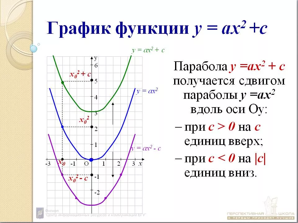 А 0 с 0 график функции. Парабола график. Графики функций парабола. Графиикфункций параброы. Сдвиги квадратичной функции.