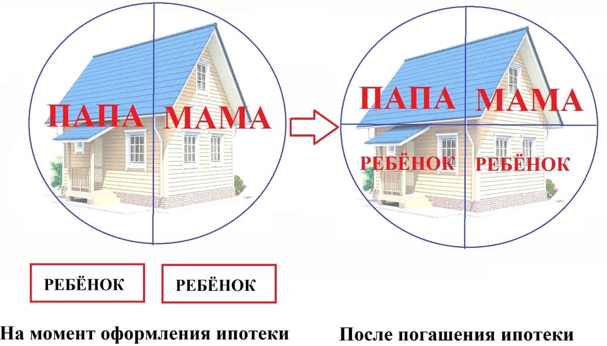 Именно так упрощенно происходит переоформление долей на детей после реализации каткапитала.