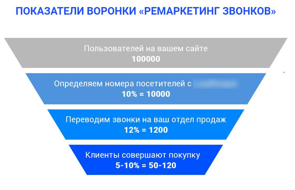 вот такая вот презентация воронки, до сих пор у той компании на сайте.  Цифры, к слову, взятые из потолка