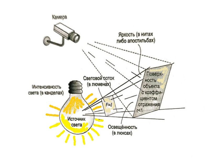 Единицы измерения света