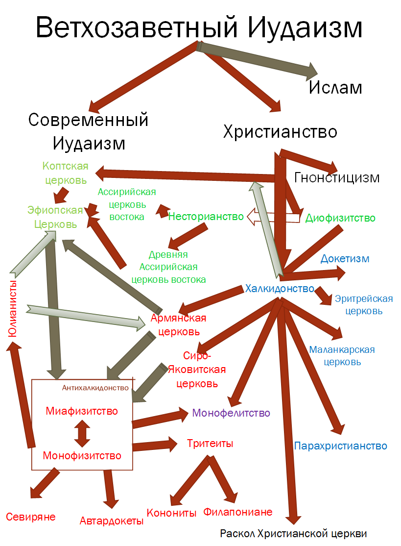 Херувимы и серафим иерархия. Суточный круг богослужения в православной. Имена 12 апостолов иисуса христа по порядку в православии. Иерархия святых. Иерархия святых.