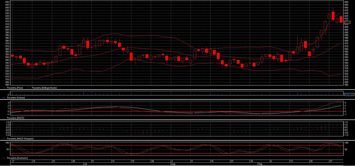 Роснефть - дни