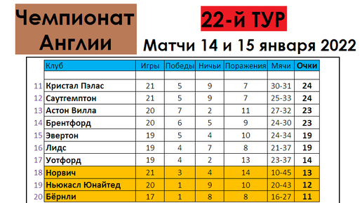 Результаты тура англия