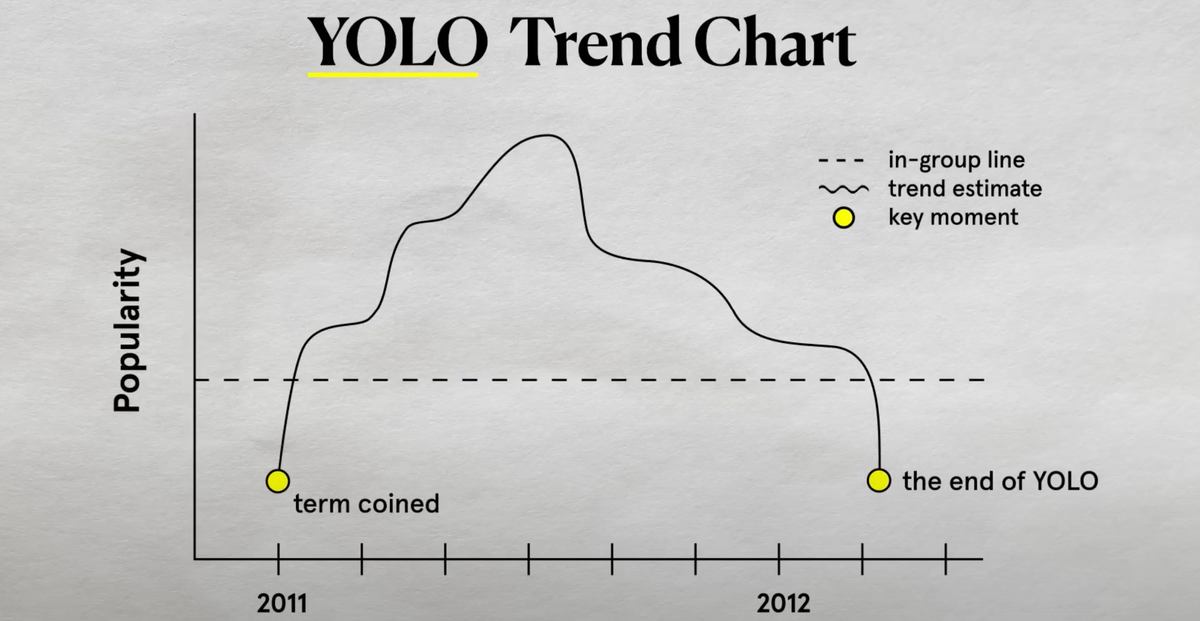Жизненный цикл слова YOLO из видео Wired 'Linguists Explain Slang Trends Through History'
