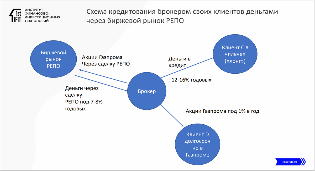 маржинальное кредитование тест