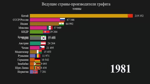 Ведущие страны