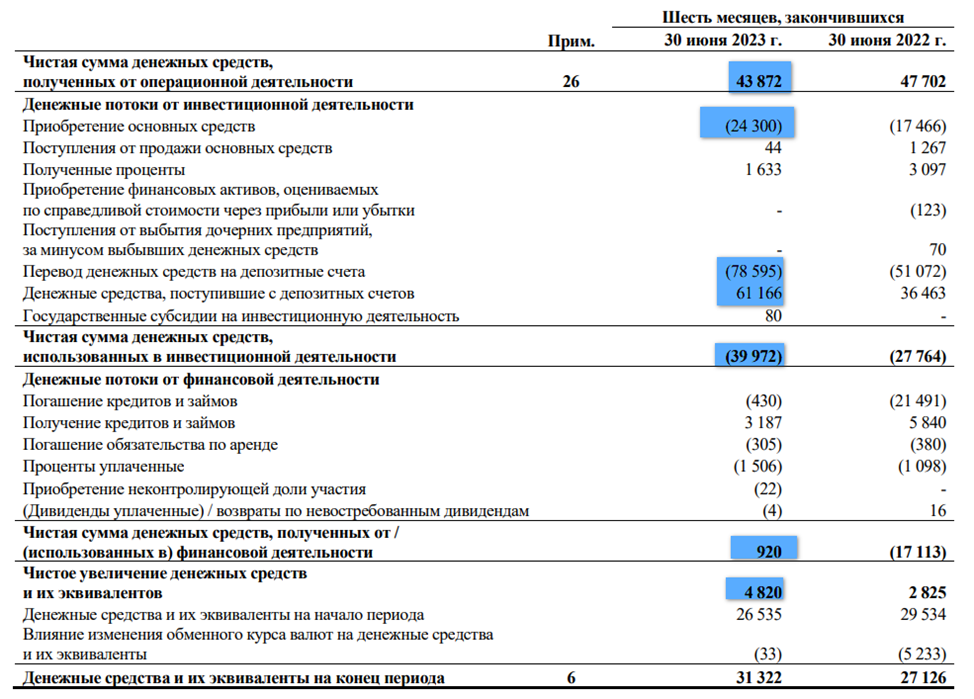 Полюс дивиденды в 2023. Чистые денежные средства по операционной деятельности.