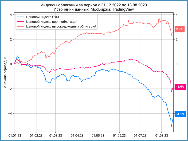 Динамика ценовых индексов облигаций с начала года.