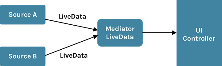 Объединение нескольких источников LiveData в один