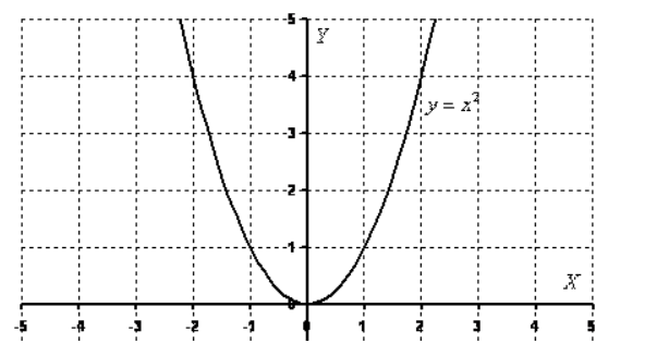 Игрек равно 2 икс в квадрате. График функции Игрек равно Икс в квадрате. Графики функции Игрек равно Икс в квадрате. Парабола Игрек равен Икс в квадрате. Функция Игрек равен Икс в квадрате.