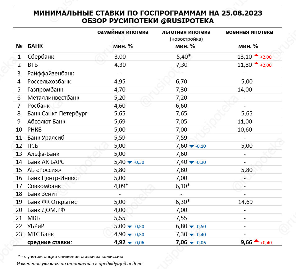 Ипотека минимальный процент. Ставка по ипотеке по госпрограмме ВТБ. Семейная ипотека 2023 процент. Изменение ипотечных ставок 2023 диаграмма. Ипотечный процент на сегодня