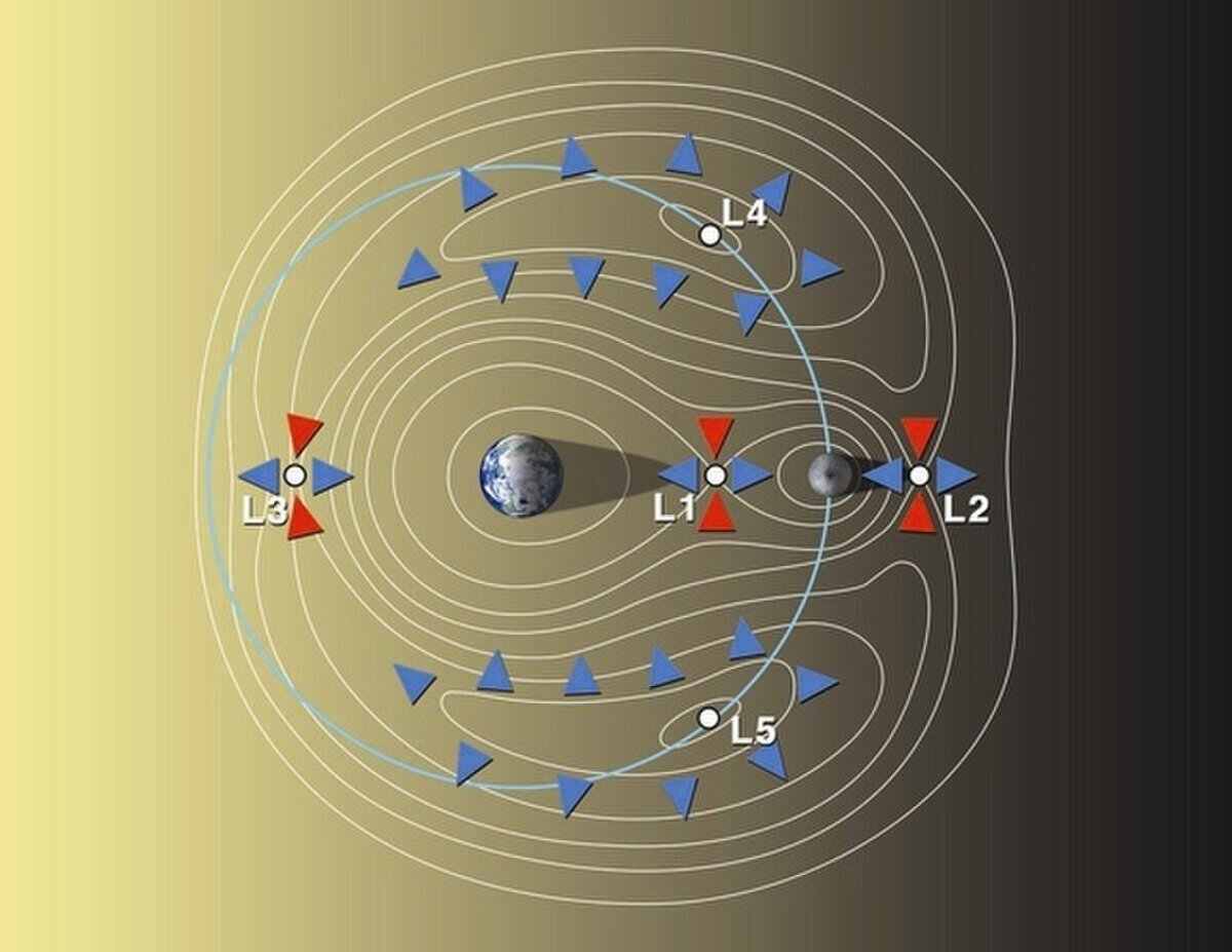 Земля точка 4. Точка Лагранжа l2. Точки либрации Лагранжа. Точка Лагранжа l2 системы Луна-земля. Лагранжа l2 в системе «солнце — земля.