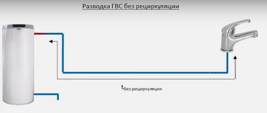 Рециркуляция гвс в доме. Схема рециркуляции ГВС. Коллекторная схема водоснабжения с рециркуляцией. Рециркуляция ГВС Коллекторная разводка. Камера рециркуляции на схеме
