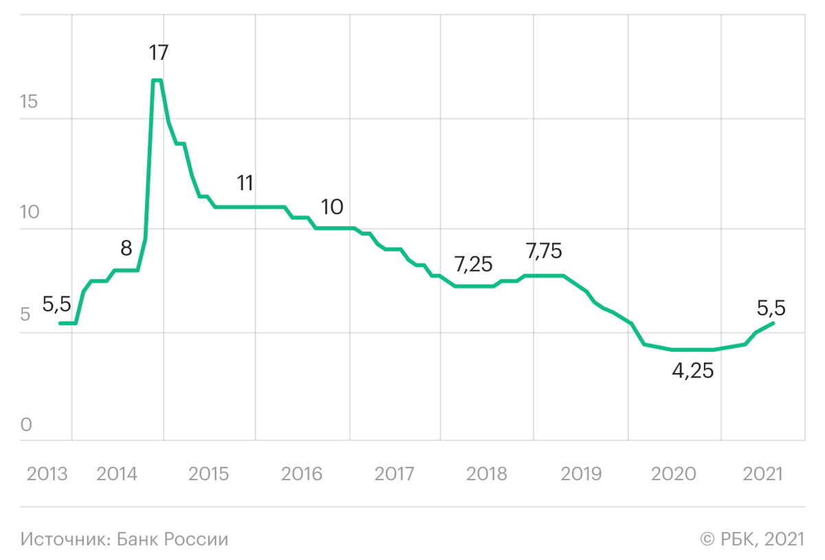 Диаграмма изменения максимальной процентной ставки за выбранный период