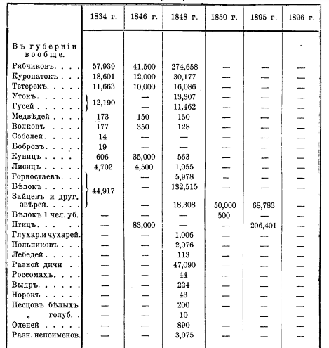 Архангельская губерния// Силантьев А.А. Обзор промысловых охот в России