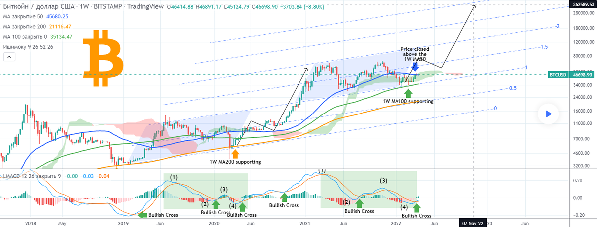 Анализ 06, от. 2022, . MACD: начало исторического ралли?, бычий крест 1w.