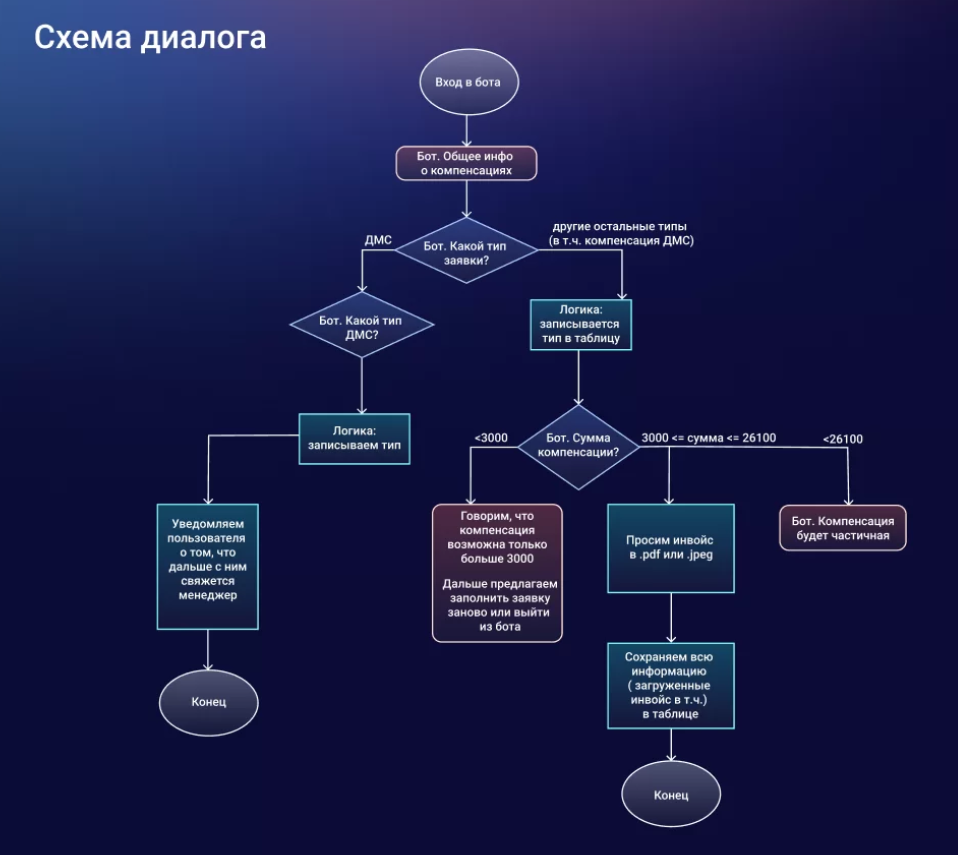 Как составить схему диалога