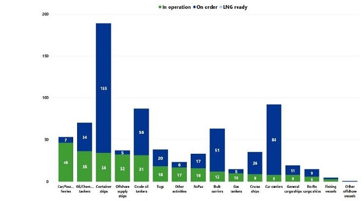 Мировой СПГ-флот по основным типам судов / Источник: DNV GL

