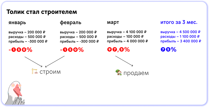 Два месяца стройки Толик работает с минусовой рентабельностью продаж, но на третий начинает продавать и по итогу квартала выходит на 75% рентабельность продаж