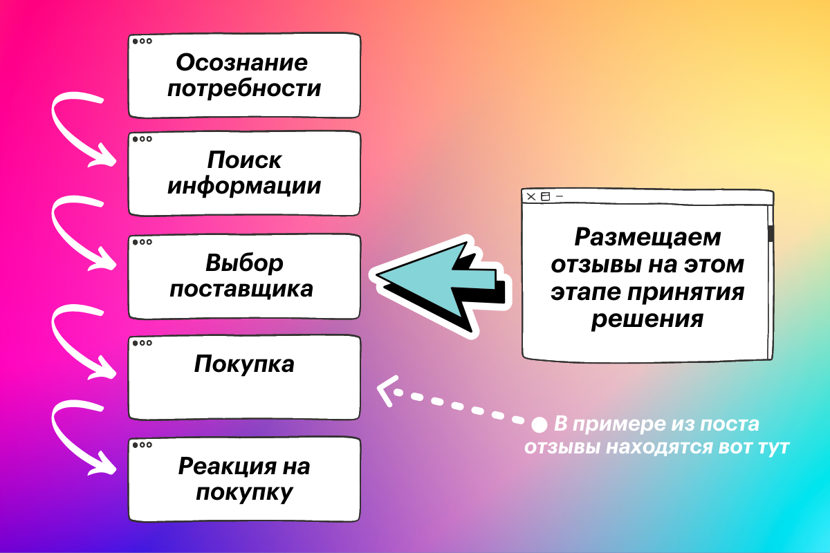 Этапы принятия решения о покупки. Наглядно показала в каком месте отзывы будут работать лучше.