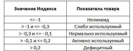 Как реализовать стратегию управления запасами с минимальным бюджетом