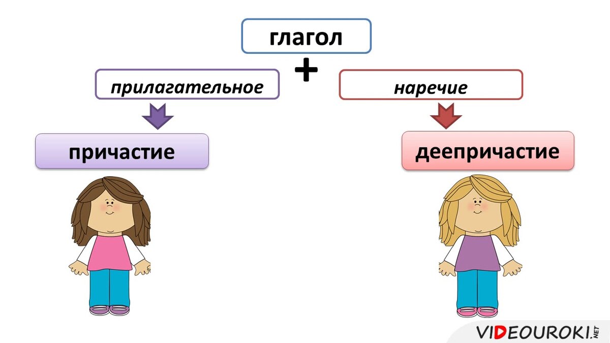 Такая "гибридность" свойственна и причастию, и деепричастию.