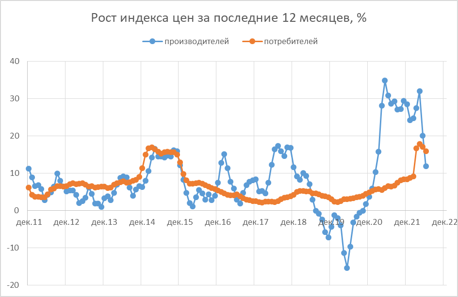 Индекс цен производителей по годам