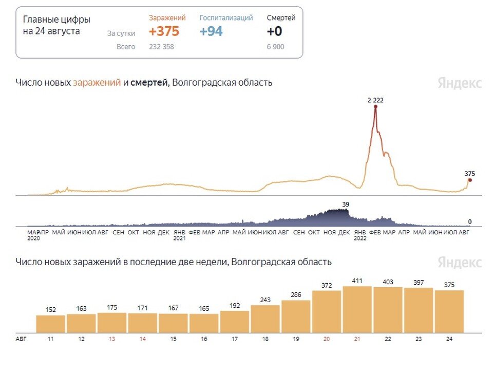     Статистика коронавируса в Волгоградской области по данным "Яндекса"