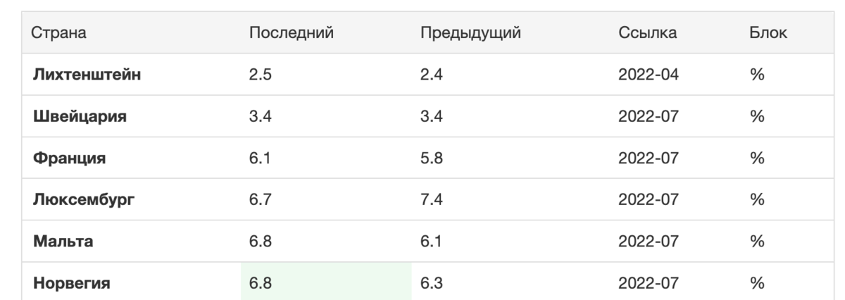 Инфляция во Франции составила чуть больше 6%.