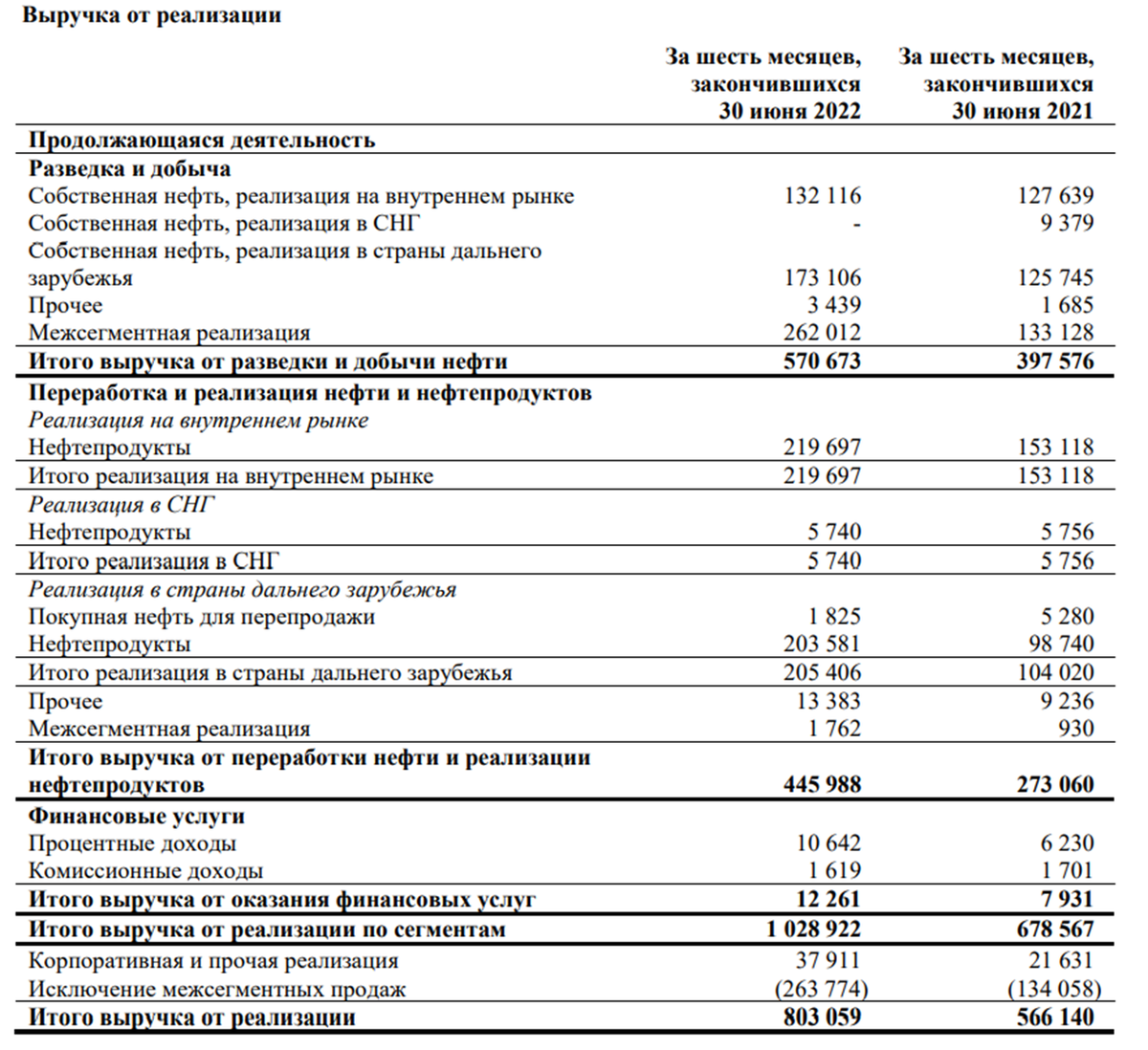 Финансовый отчет акций