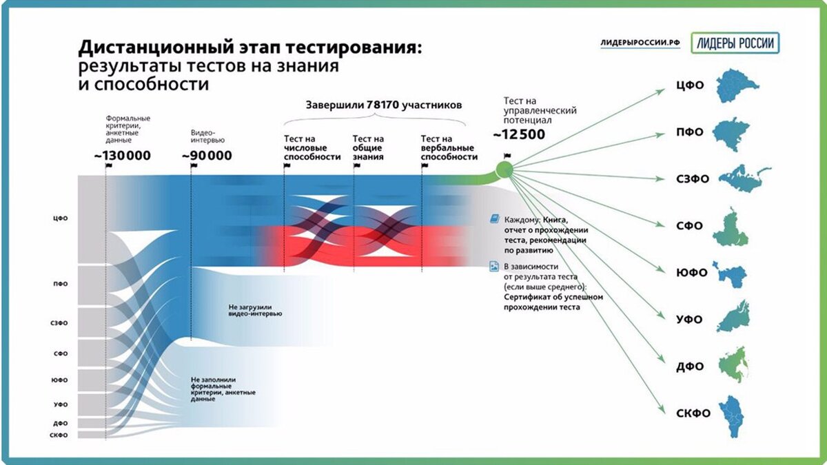 Просто посмотрите, сколько людей вылетело с Конкурса на этапе анкетирования (инфографика со второго сезона, в более поздних сезонах такую не делали).