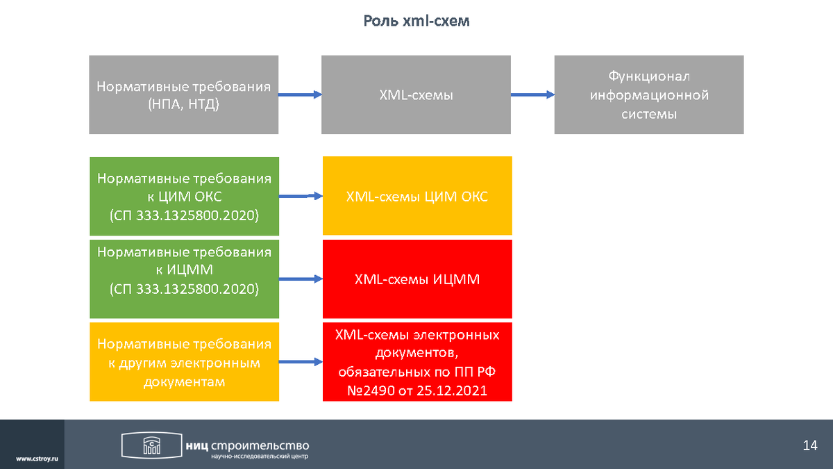 Информационная модель окс